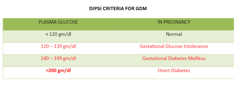 DIPSI CRITERIA FOR GDM