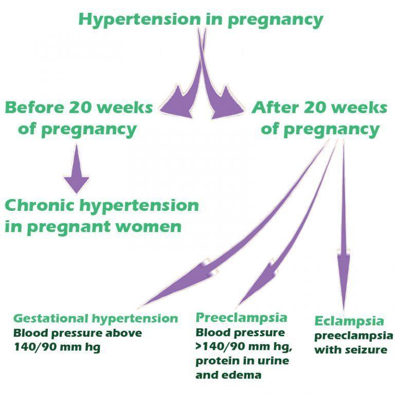 Hypertension in pregnancy