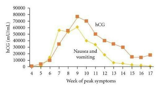 Pregnancy sickness